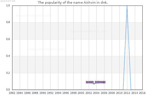 The number of newborns with the name Aishvin in dnk.