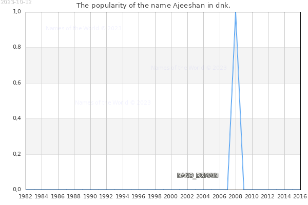 The popularity of the name Ajeeshan in dnk. The number of newborns with the name Ajeeshan in dnk.