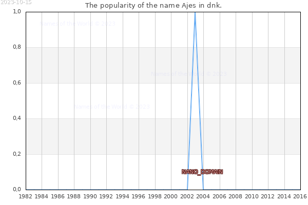 The popularity of the name Ajes in dnk. The number of newborns with the name Ajes in dnk.