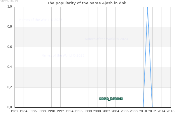 The number of newborns with the name Ajesh in dnk.