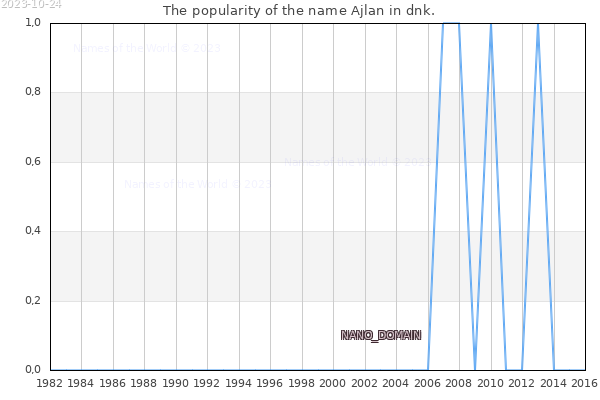 The number of newborns with the name Ajlan in dnk.