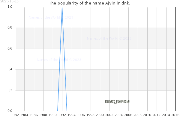 The number of newborns with the name Ajvin in dnk.