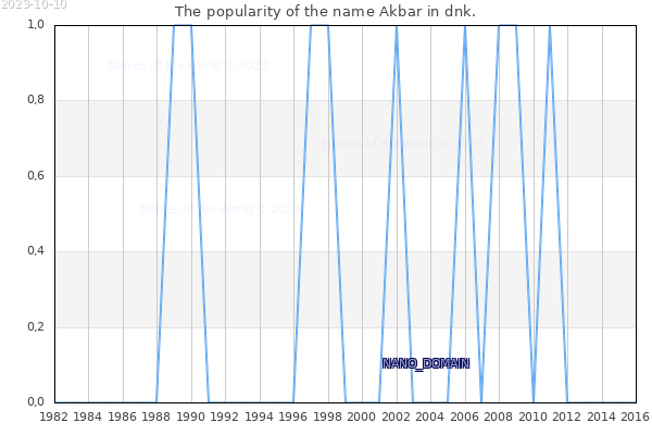 The number of newborns with the name Akbar in dnk.