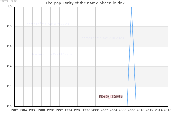 The number of newborns with the name Akeen in dnk.