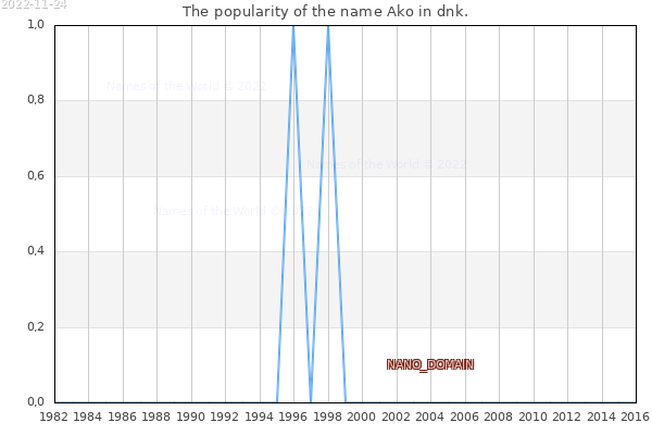 The number of newborns with the name Ako in dnk.