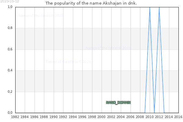The number of newborns with the name Akshajan in dnk.