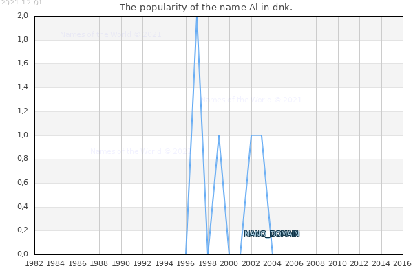 The popularity of the name Al in dnk. The number of newborns with the name Al in dnk.