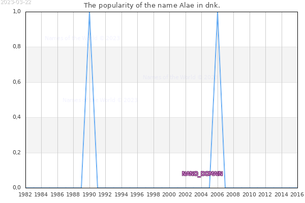 The number of newborns with the name Alae in dnk.
