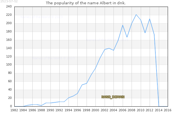 The popularity of the name Albert in dnk. The number of newborns with the name Albert in dnk.