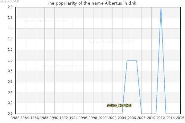 The popularity of the name Albertus in dnk. The number of newborns with the name Albertus in dnk.