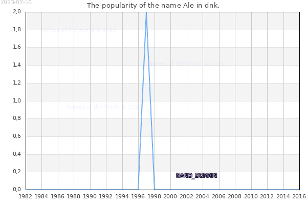 The number of newborns with the name Ale in dnk.