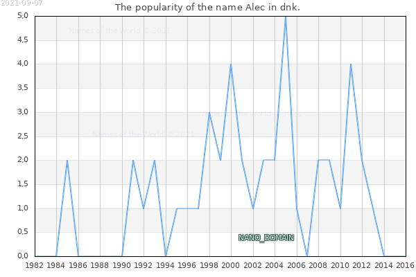 The popularity of the name Alec in dnk. The number of newborns with the name Alec in dnk.