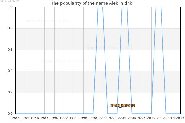 The popularity of the name Alek in dnk. The number of newborns with the name Alek in dnk.