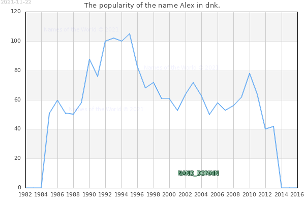 The popularity of the name Alex in dnk. The number of newborns with the name Alex in dnk.