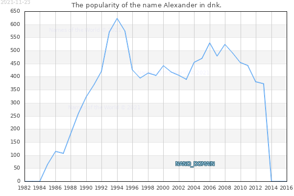 The popularity of the name Alexander in dnk. The number of newborns with the name Alexander in dnk.