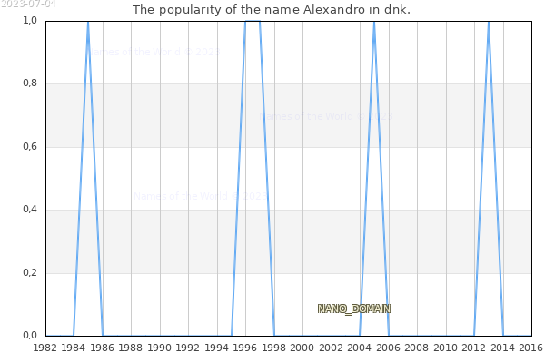The popularity of the name Alexandro in dnk. The number of newborns with the name Alexandro in dnk.