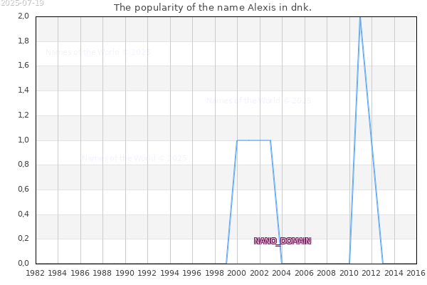 The popularity of the name Alexis in dnk. The number of newborns with the name Alexis in dnk.