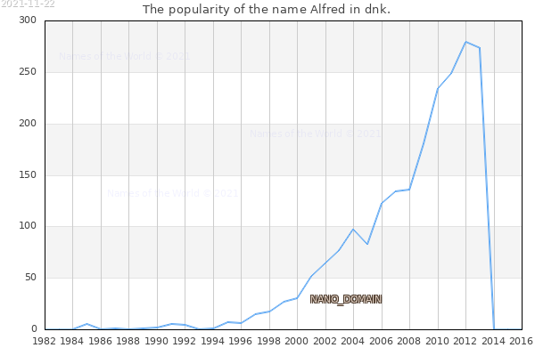 The popularity of the name Alfred in dnk. The number of newborns with the name Alfred in dnk.