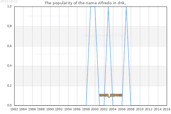 The popularity of the name Alfredo in dnk. The number of newborns with the name Alfredo in dnk.