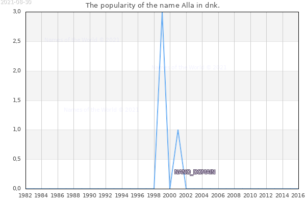 The popularity of the name Alla in dnk. The number of newborns with the name Alla in dnk.