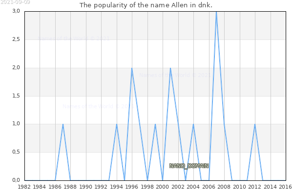 The popularity of the name Allen in dnk. The number of newborns with the name Allen in dnk.