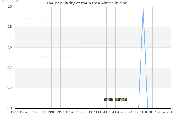 The popularity of the name Almon in dnk. The number of newborns with the name Almon in dnk.