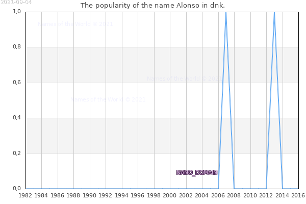 The popularity of the name Alonso in dnk. The number of newborns with the name Alonso in dnk.