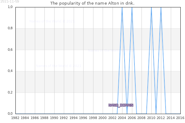 The popularity of the name Alton in dnk. The number of newborns with the name Alton in dnk.