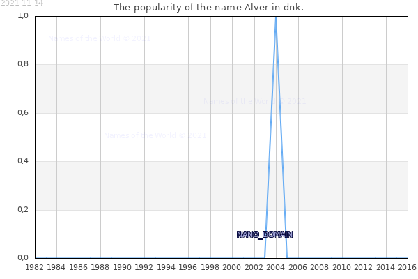The popularity of the name Alver in dnk. The number of newborns with the name Alver in dnk.