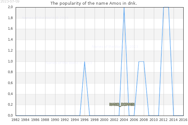 The popularity of the name Amos in dnk. The number of newborns with the name Amos in dnk.