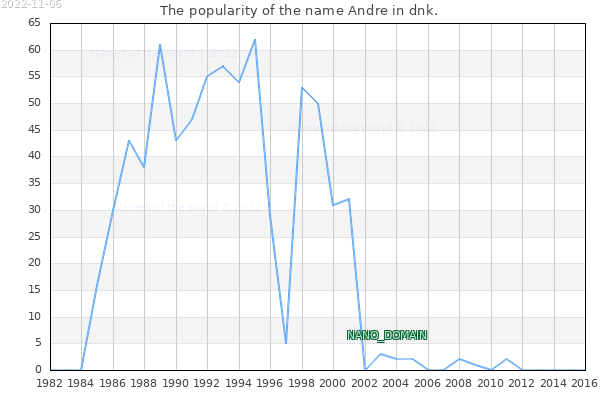 The popularity of the name Andre in dnk. The number of newborns with the name Andre in dnk.