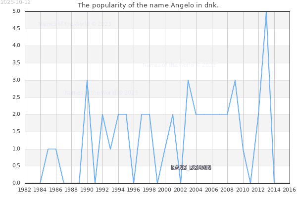 The popularity of the name Angelo in dnk. The number of newborns with the name Angelo in dnk.