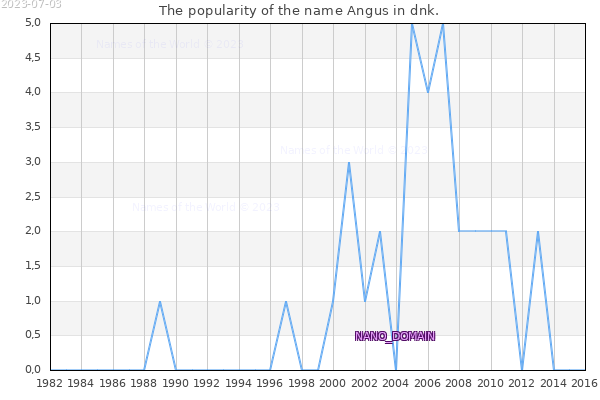 The popularity of the name Angus in dnk. The number of newborns with the name Angus in dnk.