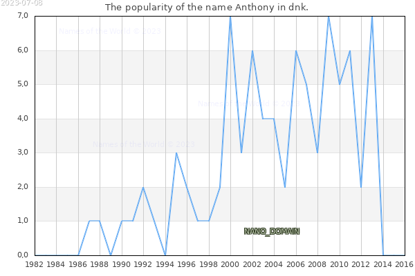 The popularity of the name Anthony in dnk. The number of newborns with the name Anthony in dnk.