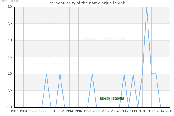 The number of newborns with the name Arjun in dnk.