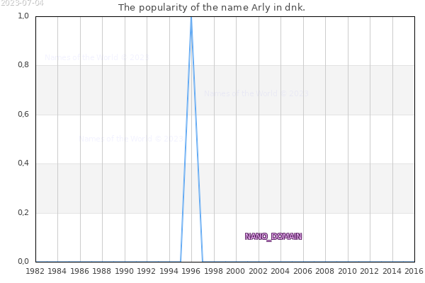 The popularity of the name Arly in dnk. The number of newborns with the name Arly in dnk.