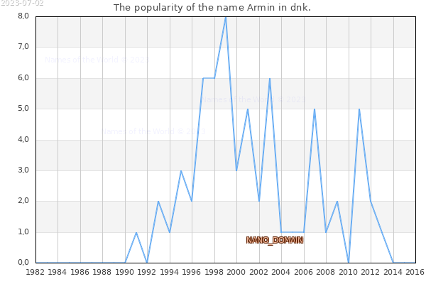 The number of newborns with the name Armin in dnk.