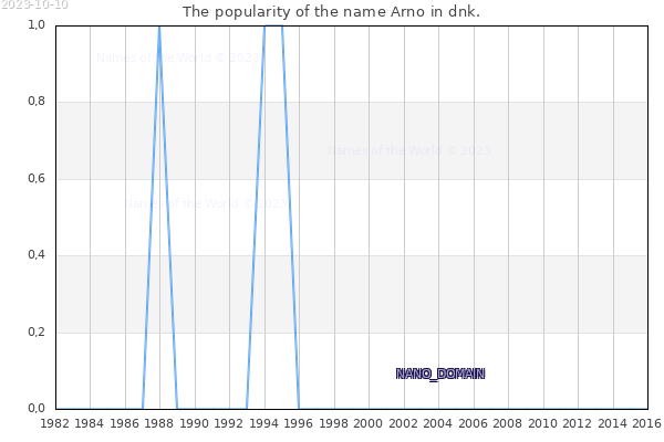 The popularity of the name Arno in dnk. The number of newborns with the name Arno in dnk.