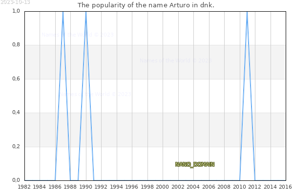 The number of newborns with the name Arturo in dnk.