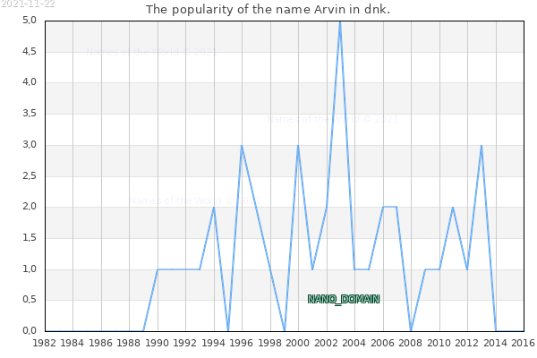 The popularity of the name Arvin in dnk. The number of newborns with the name Arvin in dnk.