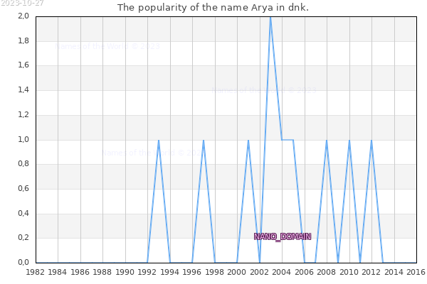 The number of newborns with the name Arya in dnk.