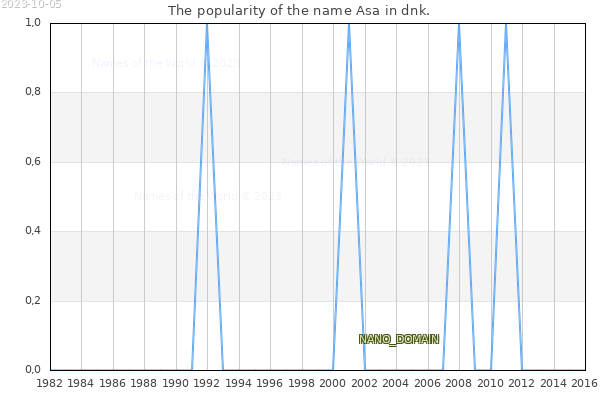 The popularity of the name Asa in dnk. The number of newborns with the name Asa in dnk.