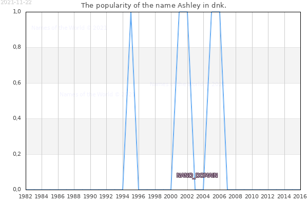 The number of newborns with the name Ashley in dnk.