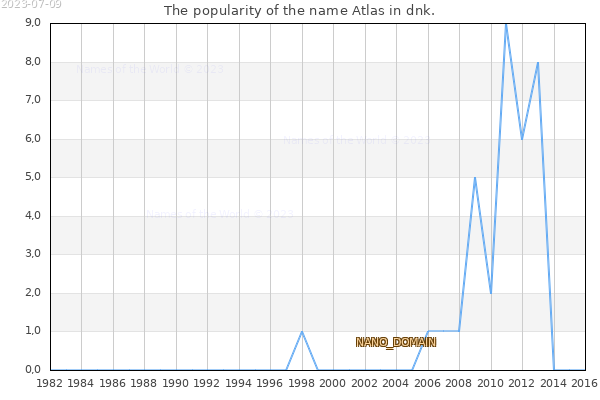 The popularity of the name Atlas in dnk. The number of newborns with the name Atlas in dnk.