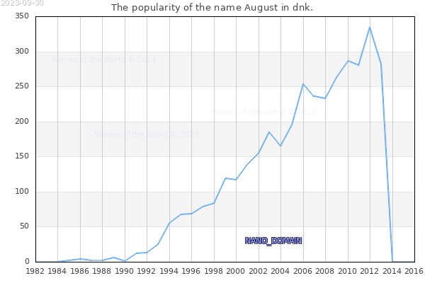 The number of newborns with the name August in dnk.