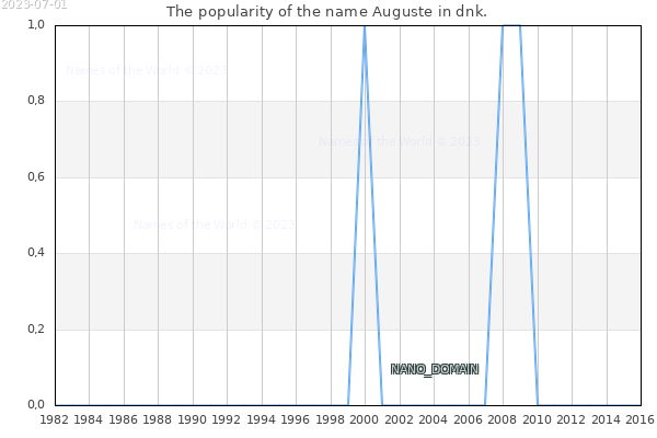 The popularity of the name Auguste in dnk. The number of newborns with the name Auguste in dnk.
