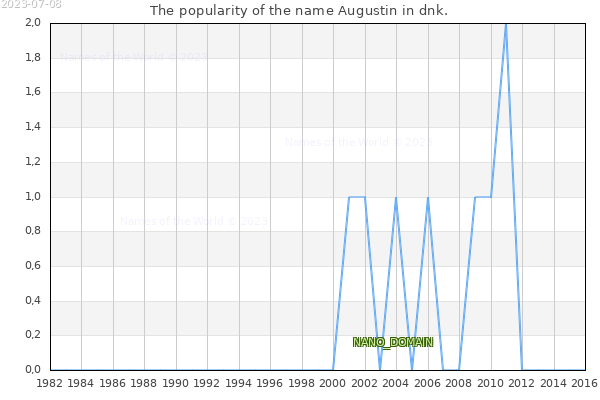 The number of newborns with the name Augustin in dnk.
