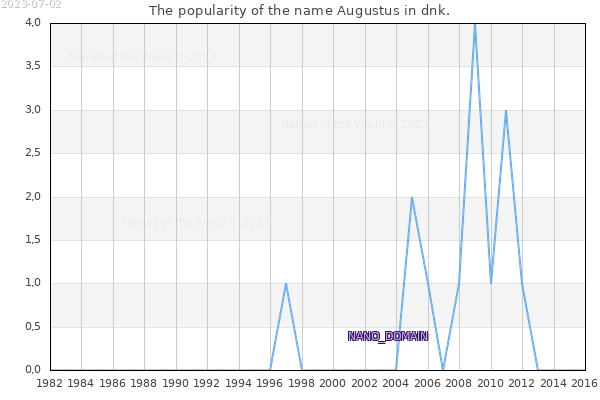 The number of newborns with the name Augustus in dnk.