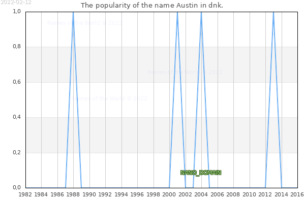 The number of newborns with the name Austin in dnk.