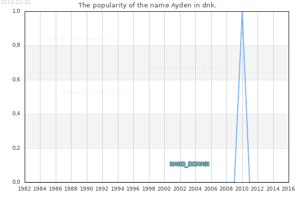 The popularity of the name Ayden in dnk. The number of newborns with the name Ayden in dnk.
